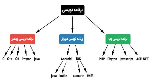 مسیر یادگیری برنامه نویسی